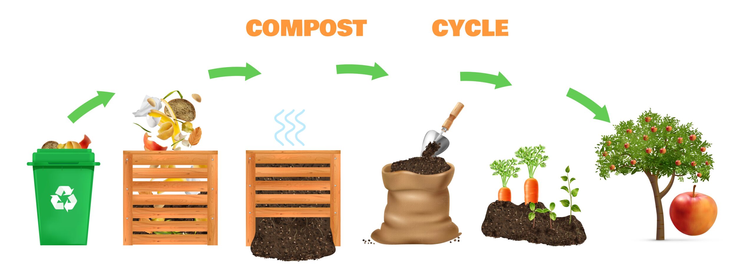 Compost Life Cycle Concept
