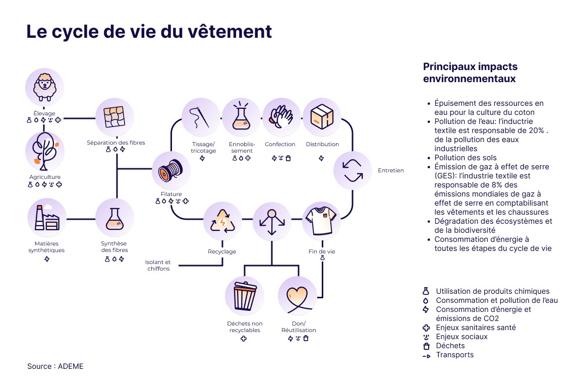 cycle_vie_vêtements